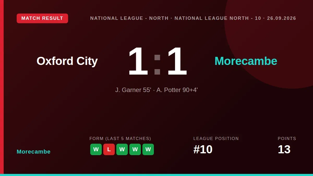 Morecambe earned a point away to Oxford City with a 1-1 draw, thanks to J