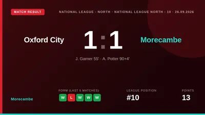 Morecambe earned a point away to Oxford City with a 1-1 draw, thanks to J
