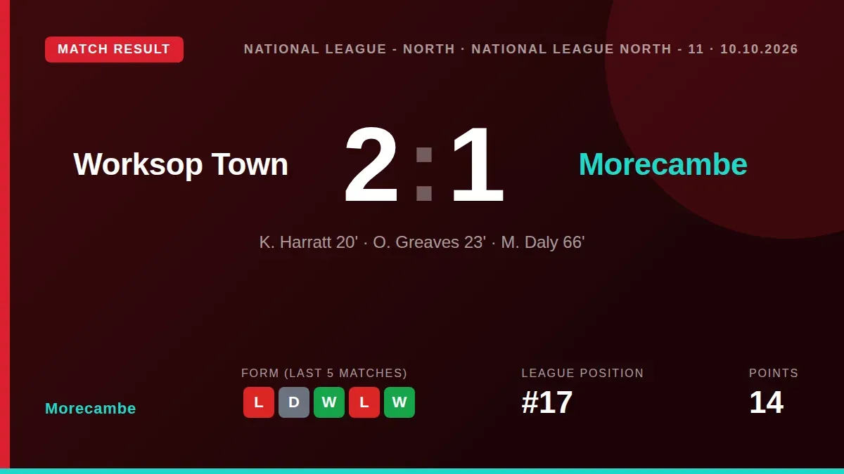 Morecambe lost 2-1 to Worksop Town after a disastrous first-half spell, with manager Adam Lakeland branding the officials...