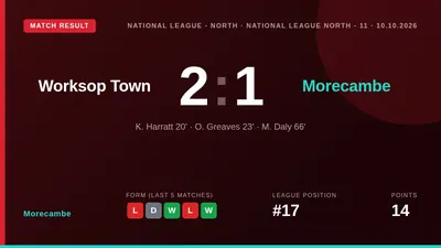 Morecambe lost 2-1 to Worksop Town after a disastrous first-half spell, with manager Adam Lakeland branding the officials...