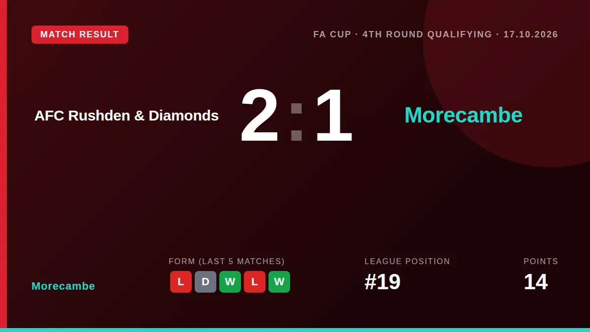 Morecambe's FA Cup campaign is over after a 2-1 defeat to eighth-tier AFC Rushden & Diamonds in the final qualifying...