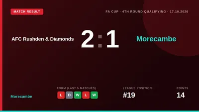 Morecambe's FA Cup campaign is over after a 2-1 defeat to eighth-tier AFC Rushden & Diamonds in the final qualifying...