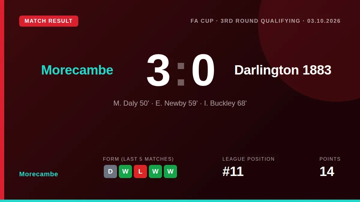 Morecambe secured their place in the FA Cup 4th Qualifying Round with a comfortable 3-0 win over Darlington 1883, with...