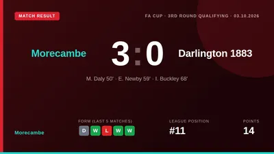 Morecambe secured their place in the FA Cup 4th Qualifying Round with a comfortable 3-0 win over Darlington 1883, with...