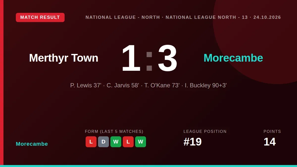 Morecambe secured a 3-1 away win against Merthyr Town, moving them up to 19th place in the National League North table...